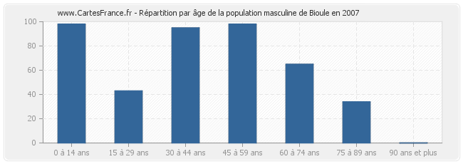 Répartition par âge de la population masculine de Bioule en 2007