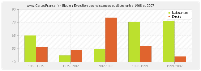 Bioule : Evolution des naissances et décès entre 1968 et 2007