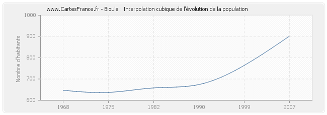 Bioule : Interpolation cubique de l'évolution de la population