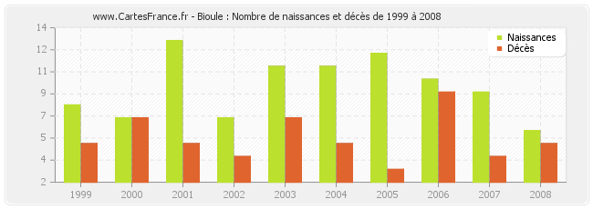 Bioule : Nombre de naissances et décès de 1999 à 2008