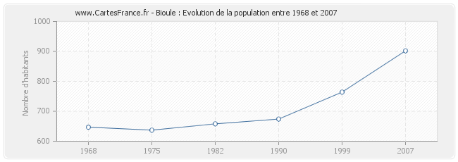 Population Bioule
