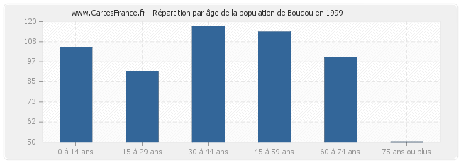 Répartition par âge de la population de Boudou en 1999