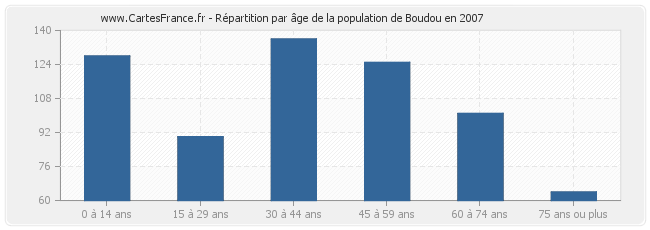 Répartition par âge de la population de Boudou en 2007