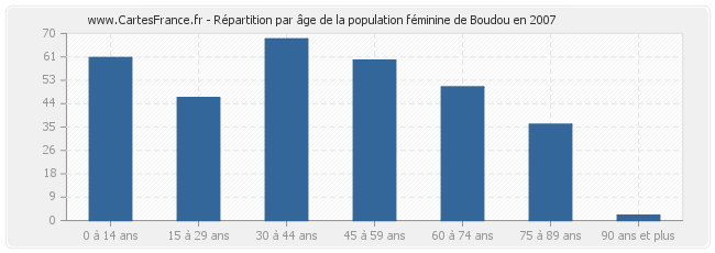 Répartition par âge de la population féminine de Boudou en 2007