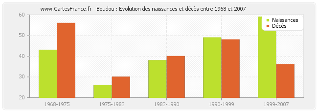 Boudou : Evolution des naissances et décès entre 1968 et 2007