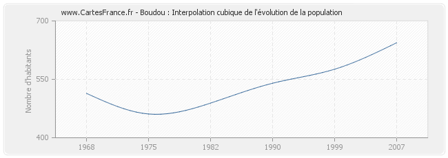 Boudou : Interpolation cubique de l'évolution de la population