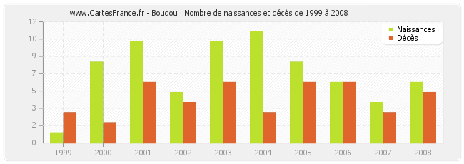 Boudou : Nombre de naissances et décès de 1999 à 2008