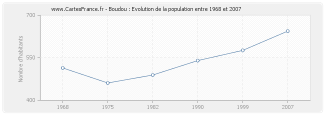 Population Boudou