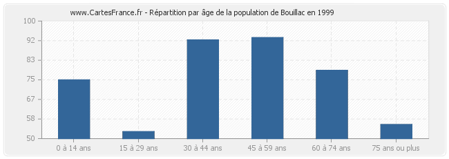 Répartition par âge de la population de Bouillac en 1999