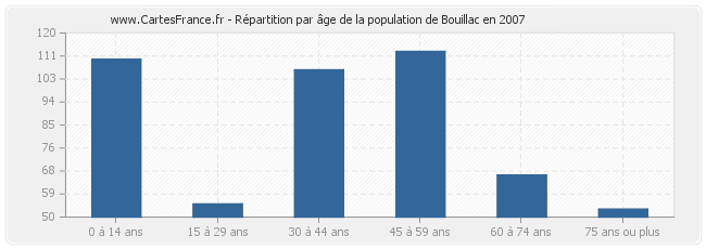 Répartition par âge de la population de Bouillac en 2007