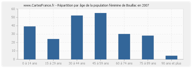 Répartition par âge de la population féminine de Bouillac en 2007