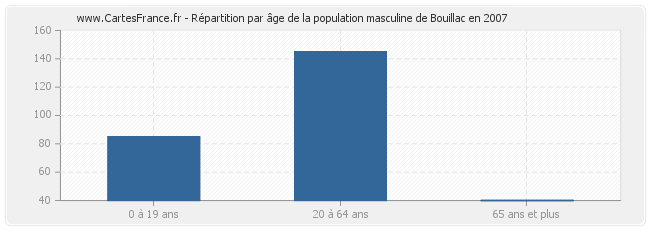 Répartition par âge de la population masculine de Bouillac en 2007