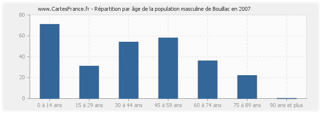 Répartition par âge de la population masculine de Bouillac en 2007