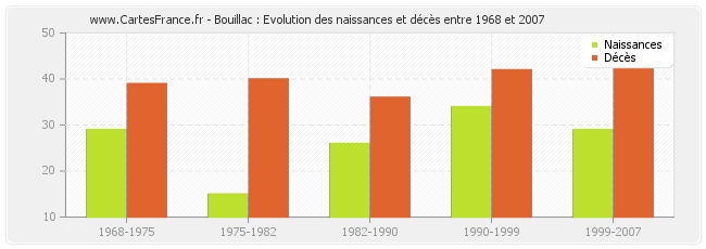 Bouillac : Evolution des naissances et décès entre 1968 et 2007