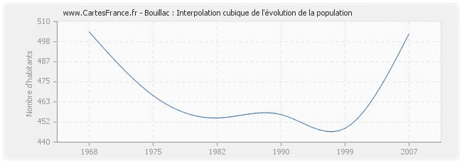 Bouillac : Interpolation cubique de l'évolution de la population