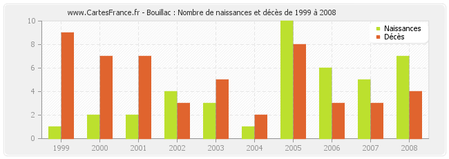 Bouillac : Nombre de naissances et décès de 1999 à 2008