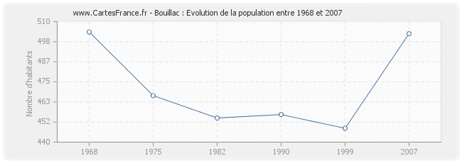Population Bouillac