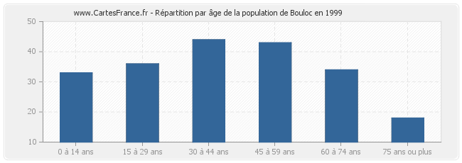 Répartition par âge de la population de Bouloc en 1999