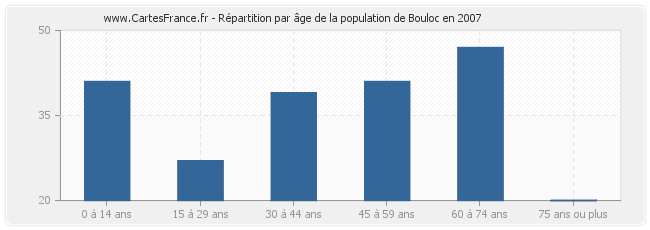 Répartition par âge de la population de Bouloc en 2007