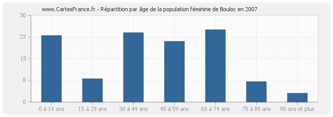 Répartition par âge de la population féminine de Bouloc en 2007