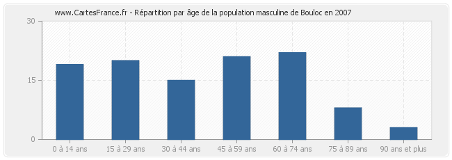 Répartition par âge de la population masculine de Bouloc en 2007