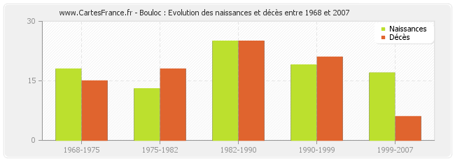 Bouloc : Evolution des naissances et décès entre 1968 et 2007