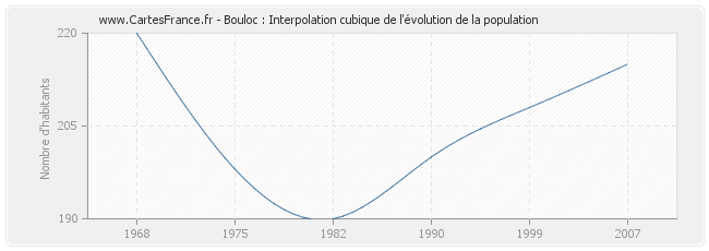 Bouloc : Interpolation cubique de l'évolution de la population
