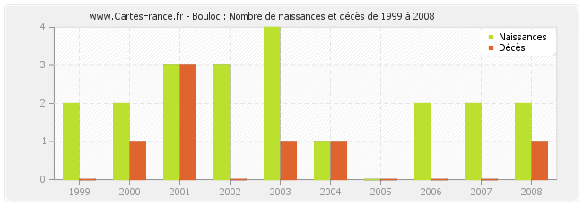 Bouloc : Nombre de naissances et décès de 1999 à 2008