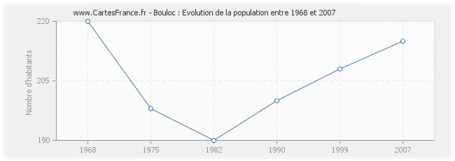 Population Bouloc