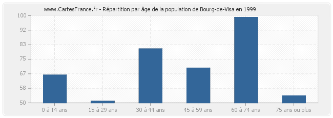 Répartition par âge de la population de Bourg-de-Visa en 1999