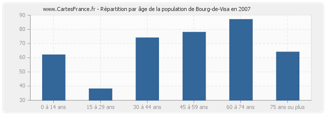 Répartition par âge de la population de Bourg-de-Visa en 2007