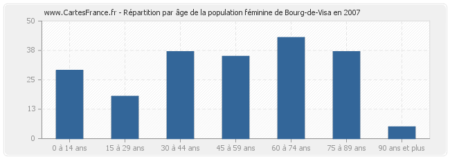 Répartition par âge de la population féminine de Bourg-de-Visa en 2007