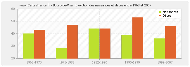Bourg-de-Visa : Evolution des naissances et décès entre 1968 et 2007