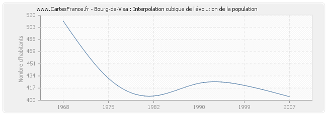 Bourg-de-Visa : Interpolation cubique de l'évolution de la population