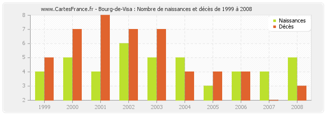Bourg-de-Visa : Nombre de naissances et décès de 1999 à 2008