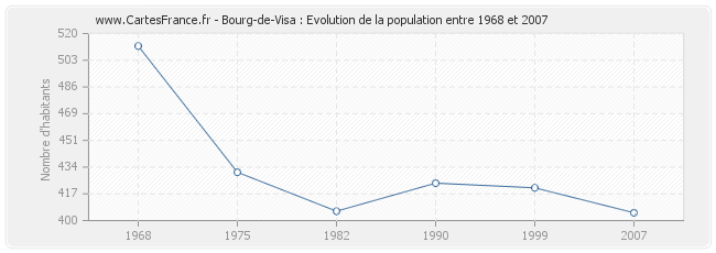 Population Bourg-de-Visa