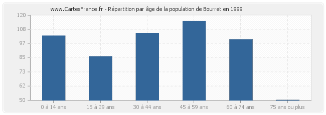 Répartition par âge de la population de Bourret en 1999