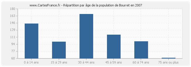 Répartition par âge de la population de Bourret en 2007