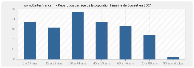 Répartition par âge de la population féminine de Bourret en 2007