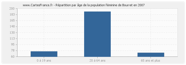 Répartition par âge de la population féminine de Bourret en 2007
