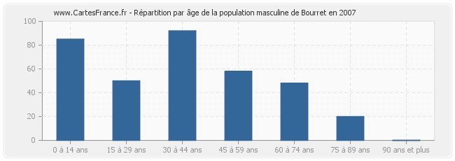 Répartition par âge de la population masculine de Bourret en 2007