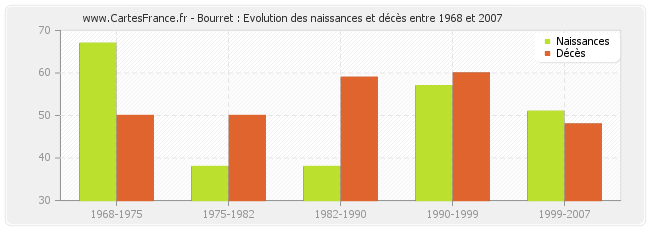 Bourret : Evolution des naissances et décès entre 1968 et 2007