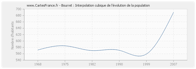 Bourret : Interpolation cubique de l'évolution de la population