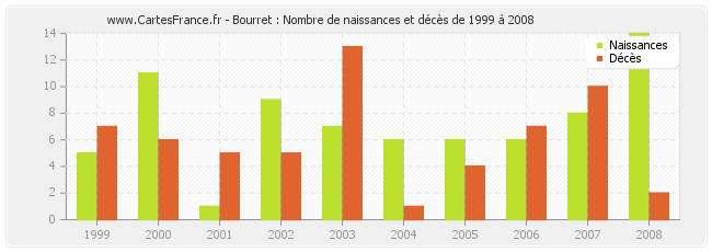 Bourret : Nombre de naissances et décès de 1999 à 2008