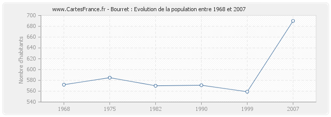 Population Bourret