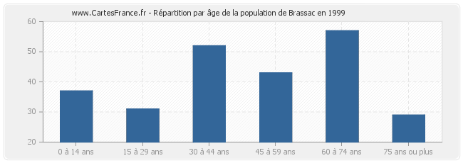 Répartition par âge de la population de Brassac en 1999