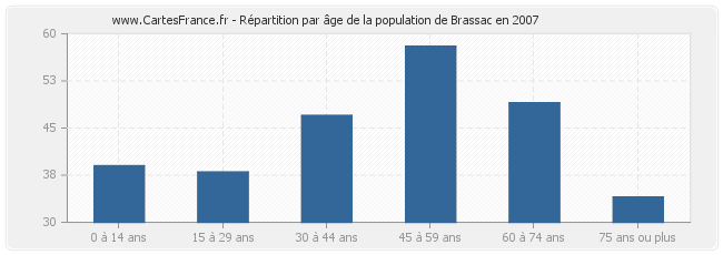 Répartition par âge de la population de Brassac en 2007