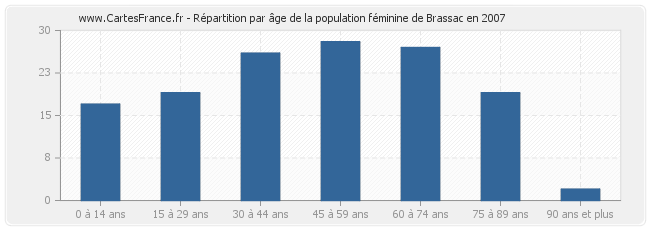 Répartition par âge de la population féminine de Brassac en 2007