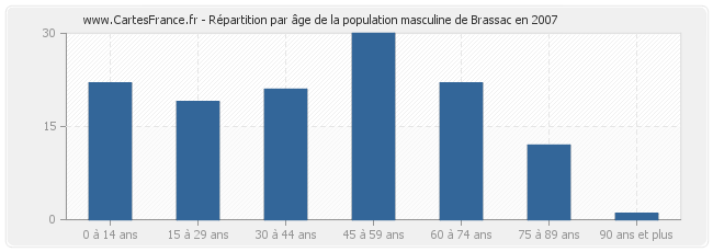 Répartition par âge de la population masculine de Brassac en 2007