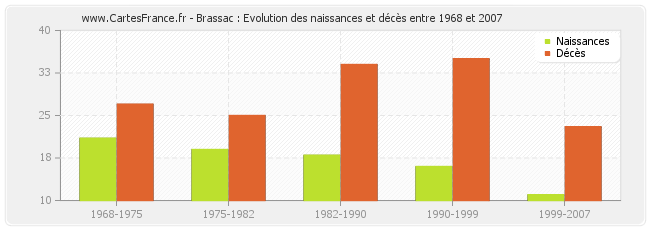 Brassac : Evolution des naissances et décès entre 1968 et 2007